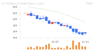 Ｂｉｒｄｍａｎ(7063)の日足チャート