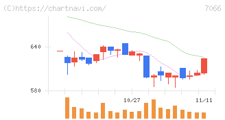 ピアズ(7066)の日足チャート