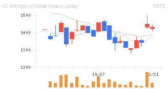 インティメート・マージャー(7072)の日足チャート