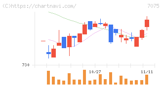 ＱＬＳホールディングス(7075)の日足チャート