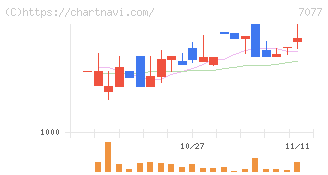 ＡＬｉＮＫインターネット(7077)の日足チャート