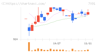 リビングプラットフォーム(7091)の日足チャート
