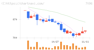ステムセル研究所(7096)の日足チャート