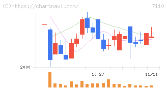 クラシコム(7110)の日足チャート