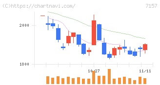 ライフネット生命保険(7157)の日足チャート