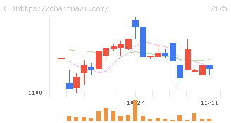 今村証券(7175)の日足チャート