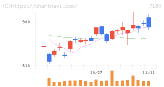 九州フィナンシャルグループ(7180)の日足チャート