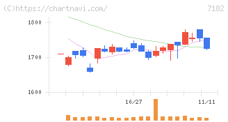 ゆうちょ銀行(7182)の日足チャート