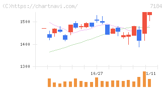 富山第一銀行(7184)の日足チャート