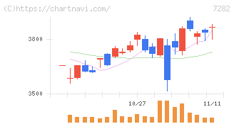 豊田合成(7282)の日足チャート