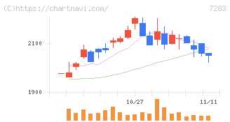 愛三工業(7283)の日足チャート