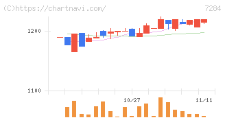 盟和産業(7284)の日足チャート