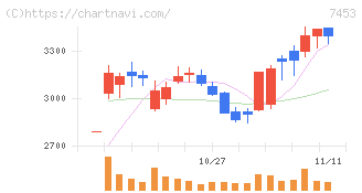 良品計画(7453)の日足チャート