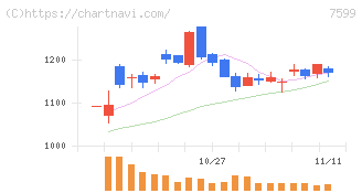 ＩＤＯＭ(7599)の日足チャート