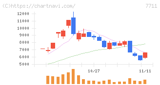 助川電気工業(7711)の日足チャート