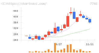 岡本硝子(7746)の日足チャート