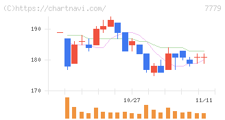 ＣＹＢＥＲＤＹＮＥ(7779)の日足チャート