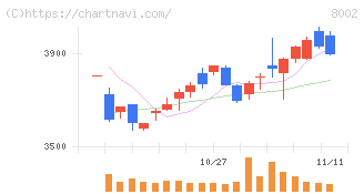 丸紅(8002)の日足チャート