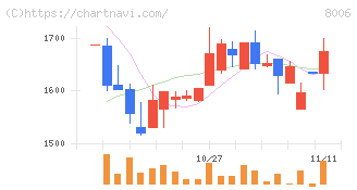 ユアサ・フナショク(8006)の日足チャート