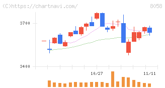 三菱商事(8058)の日足チャート