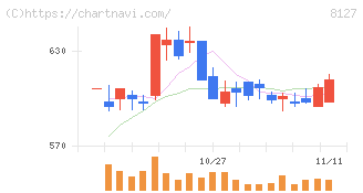 ヤマト　インターナショナル(8127)の日足チャート