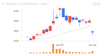 理経(8226)の日足チャート