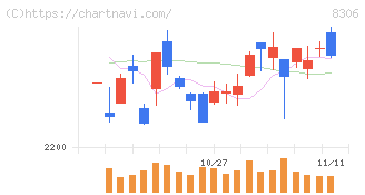 三菱ＵＦＪフィナンシャル・グループ(8306)の日足チャート