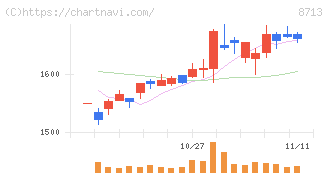フィデアホールディングス(8713)の日足チャート