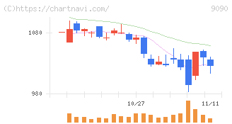 ＡＺ－ＣＯＭ丸和ホールディングス(9090)の日足チャート