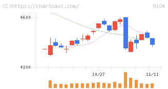 商船三井(9104)の日足チャート
