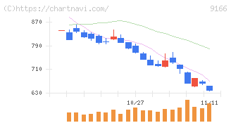 ＧＥＮＤＡ(9166)の日足チャート