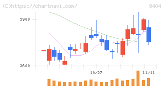 日本テレビホールディングス(9404)の日足チャート