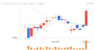 サカイホールディングス(9446)の日足チャート
