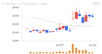 Ｍ＆Ａ総研ホールディングス(9552)の日足チャート