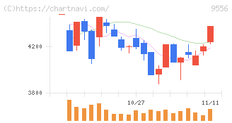 ＩＮＴＬＯＯＰ(9556)の日足チャート
