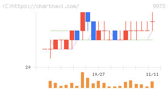 ＫＯＺＯホールディングス(9973)の日足チャート