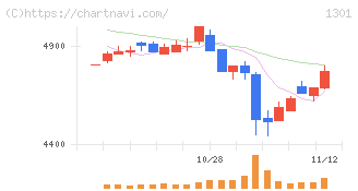極洋(1301)の日足チャート