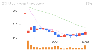 Ｖｅｒｉｔａｓ　Ｉｎ　Ｓｉｌｉｃｏ(130A)の日足チャート