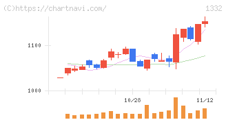 ニッスイ(1332)の日足チャート