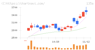 ＶＲＡＩＮ　Ｓｏｌｕｔｉｏｎ(135A)の日足チャート