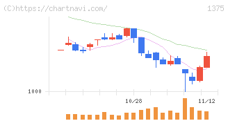ユキグニファクトリー(1375)の日足チャート