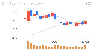 カネコ種苗(1376)の日足チャート