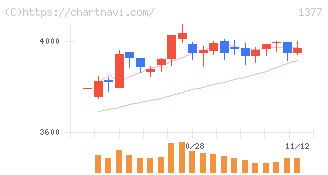 サカタのタネ(1377)の日足チャート