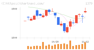 ホクト(1379)の日足チャート