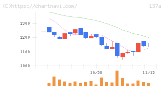 Ｃｏｃｏｌｉｖｅ(137A)の日足チャート