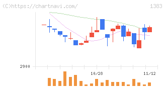 ベルグアース(1383)の日足チャート