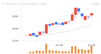 ホクリヨウ(1384)の日足チャート