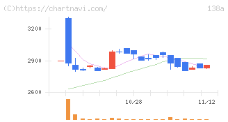 光フードサービス(138A)の日足チャート