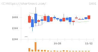 エムビーエス(1401)の日足チャート
