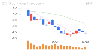 ウエストホールディングス(1407)の日足チャート